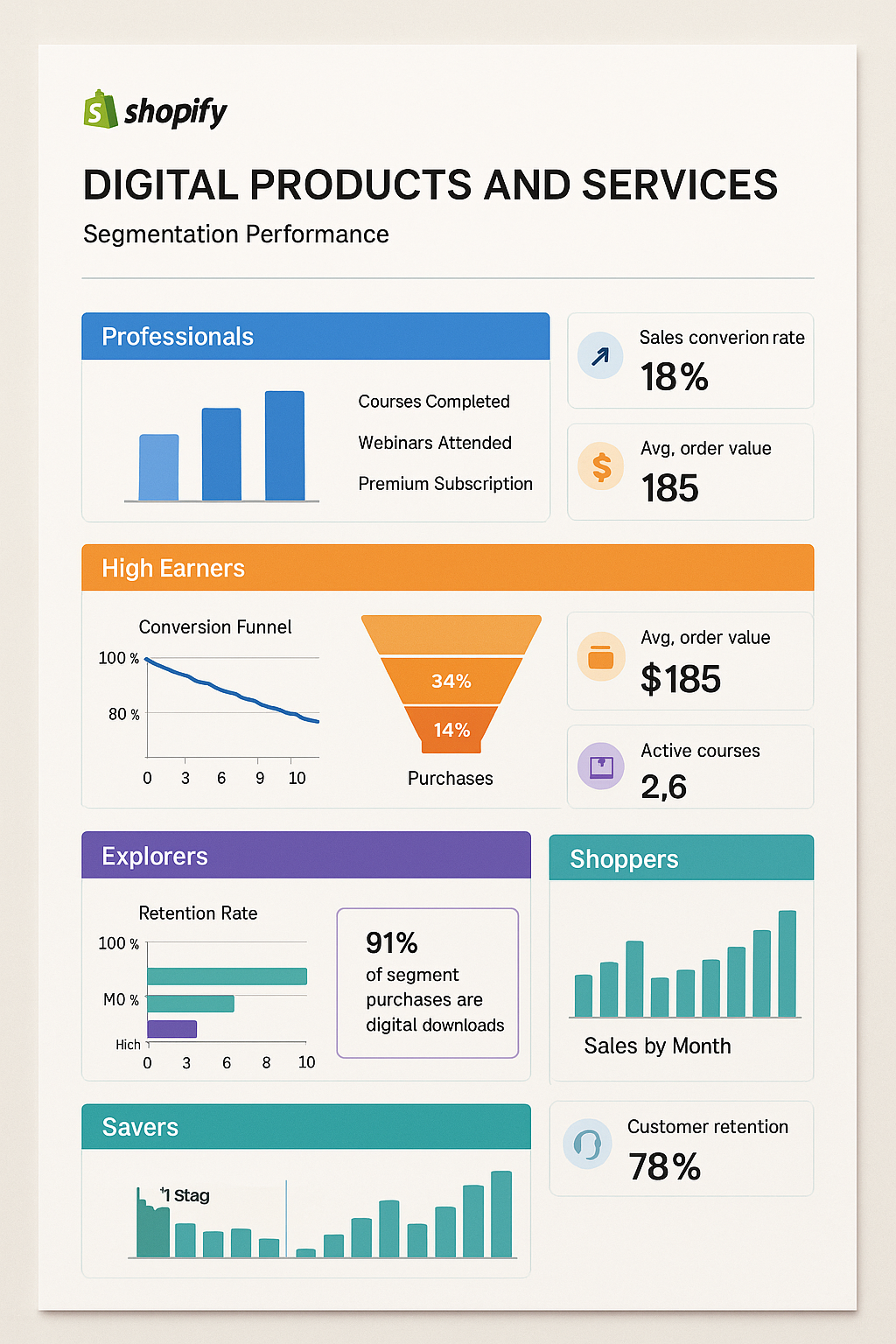Shopify Segmentation Performance Report | Digital & Services